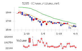ヤマックスチャート