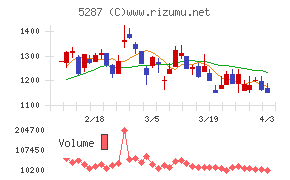 イトーヨーギョーチャート