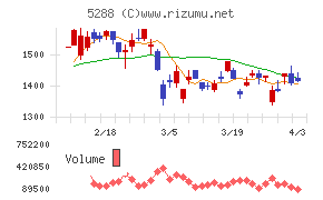 アジアパイルホールディングスチャート