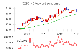 ベルテクスコーポレーションチャート