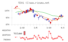 東海カーボンチャート
