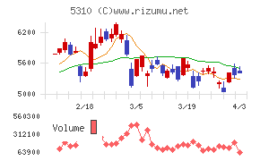 東洋炭素チャート