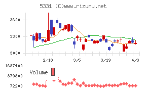 ノリタケチャート