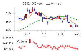 ＴＯＴＯチャート