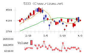 日本ガイシチャート