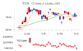 日本特殊陶業チャート