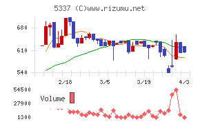 ダントーホールディングスチャート