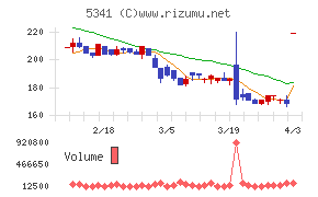 ＡＳＡＨＩ　ＥＩＴＯホールディングスチャート