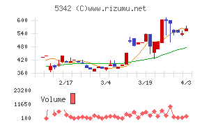 ジャニス工業チャート