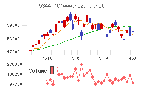 ＭＡＲＵＷＡチャート