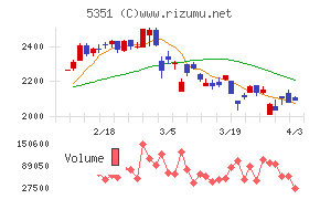 品川リフラチャート