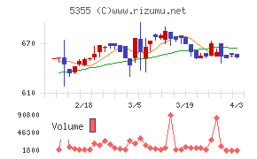 日本ルツボチャート