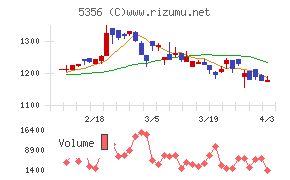 美濃窯業チャート
