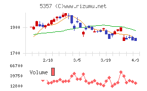ヨータイチャート