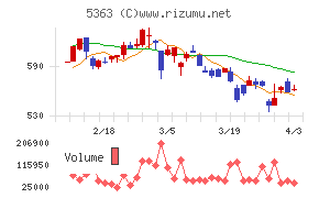 ＴＹＫチャート