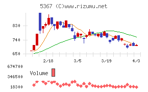 ニッカトーチャート