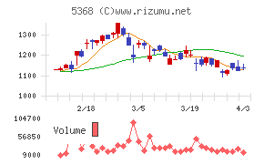 日本インシュレーションチャート