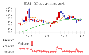 マイポックスチャート
