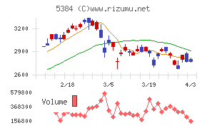 フジミインコーポレーテッドチャート