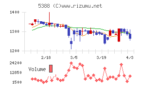 クニミネ工業チャート