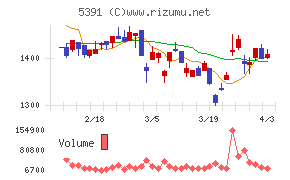 エーアンドエーマテリアルチャート