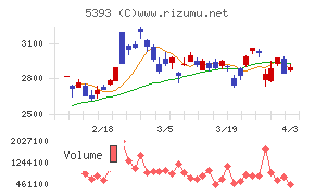 ニチアスチャート