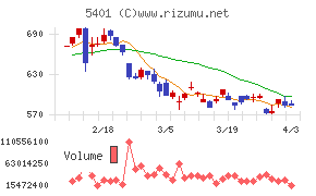 日本製鉄チャート