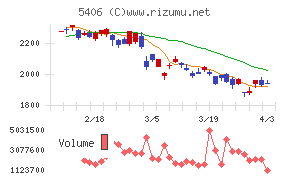 神戸製鋼所チャート