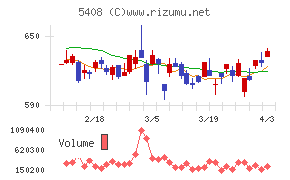 中山製鋼所チャート