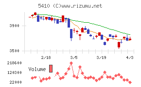 合同製鐵チャート