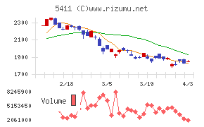 ＪＦＥホールディングスチャート