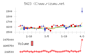 東京製鐵チャート