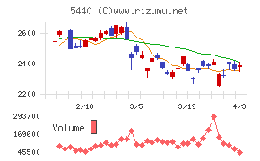 共英製鋼チャート