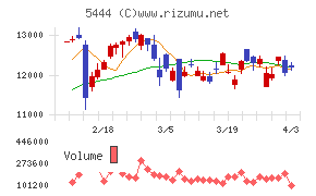 大和工業チャート