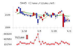東京鐵鋼チャート