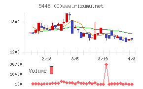 北越メタルチャート