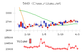 大阪製鐵チャート
