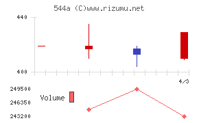 GMSグループチャート