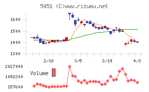 ヨドコウチャート