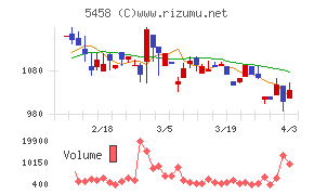 高砂鐵工チャート