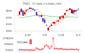 中部鋼鈑チャート
