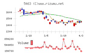 丸一鋼管チャート