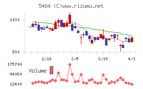 モリ工業チャート