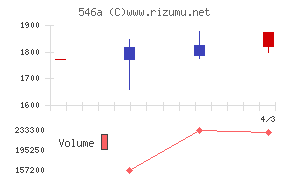 MIRAINIホールディングスチャート