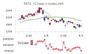 大同特殊鋼チャート