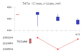 ムニノバホールディングスチャート