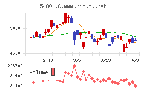 日本冶金工業チャート