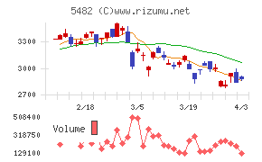 愛知製鋼チャート