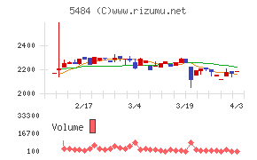 東北特殊鋼チャート