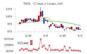 日本金属チャート